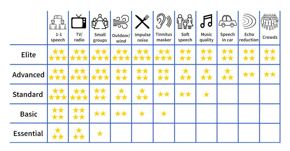 Graph showing the different levels of hearing aid technology